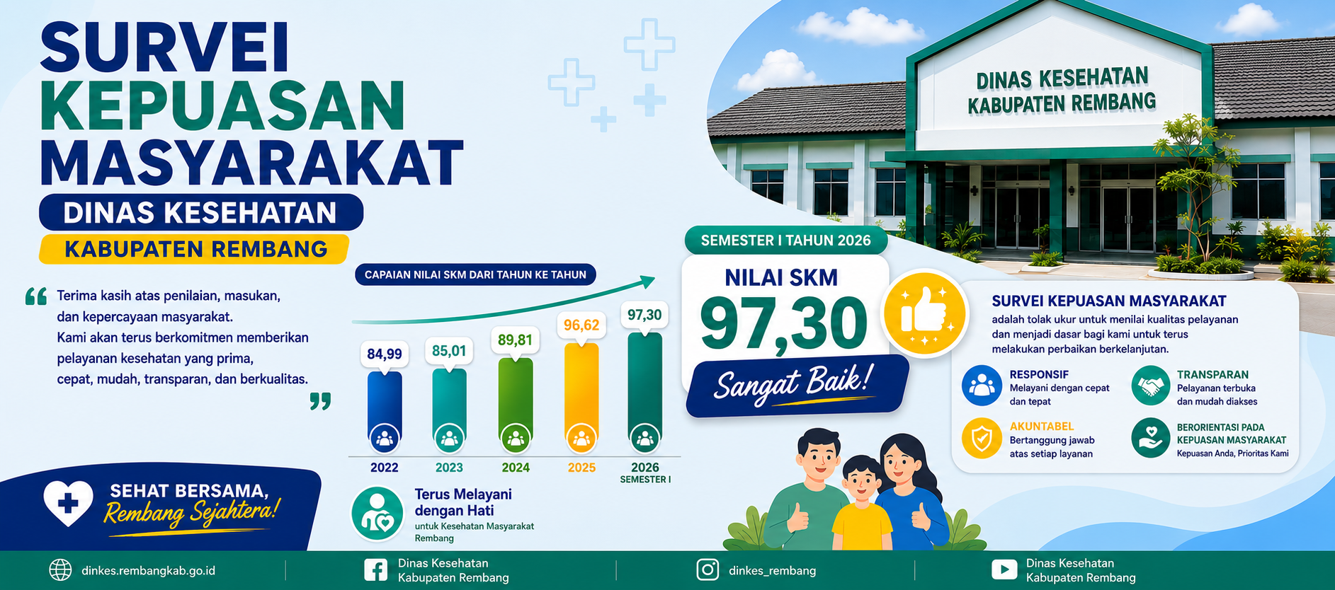 Survei Kepuasan Masyarakat Dinkes Semester I Tahun 2026 Raih Nilai 97,30